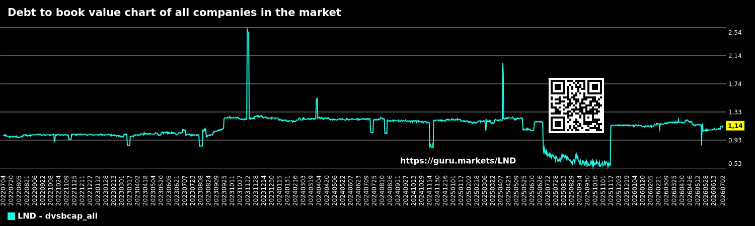 Debt to book value chart of all companies in the market